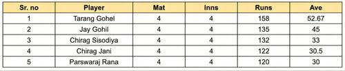 Saurashtra Premier League 2023 Most Runs List