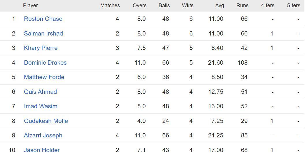 CPL 2023 most wickets list - Roston Chase leads the wickets chart