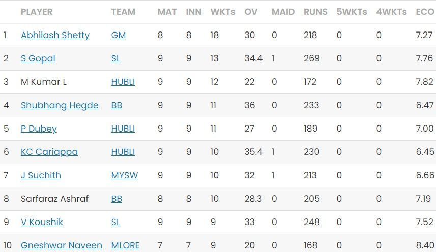 Updated list of wicket-takers in Maharaja T20 2023