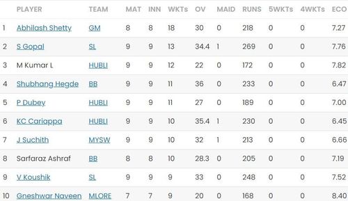 Updated list of wicket-takers in Maharaja T20 2023