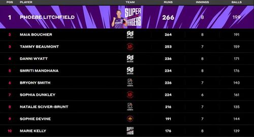 Phoebe Litchfield of the Northern Superchargers retained her spot at the top