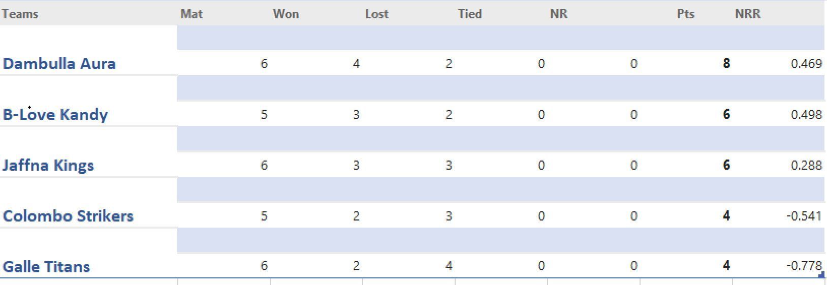 Updated points table in LPL 2023