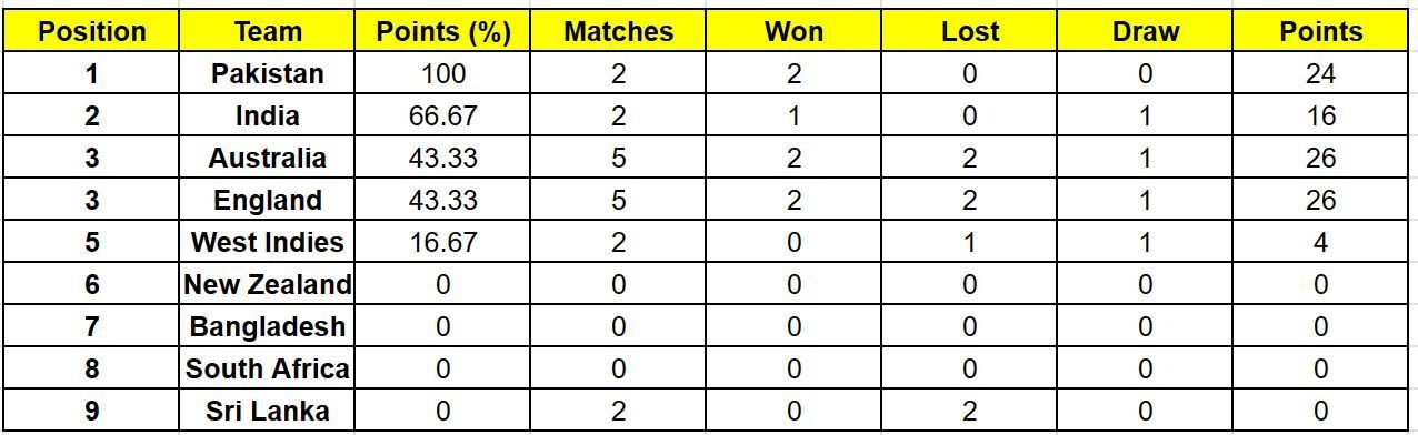 England and Australia jointly hold the 3rd position now