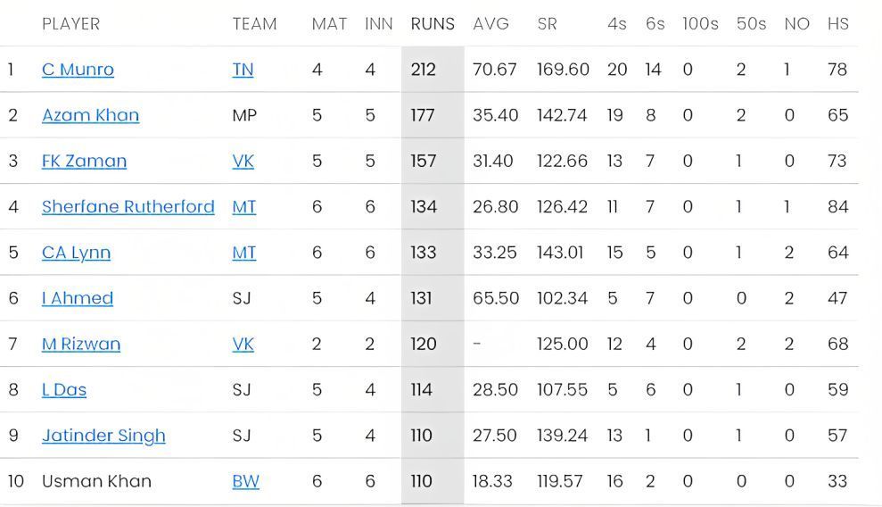 Colin Munro leads the batting charts