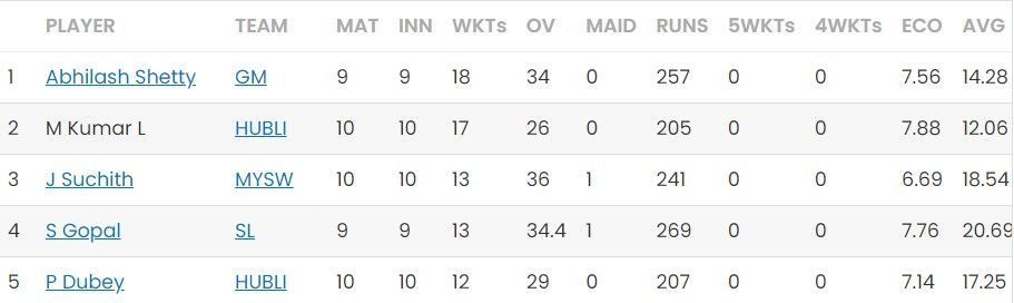 Most Wickets list after Match 28