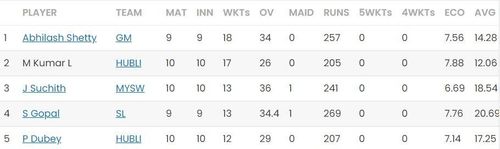 Most Wickets list after Match 28