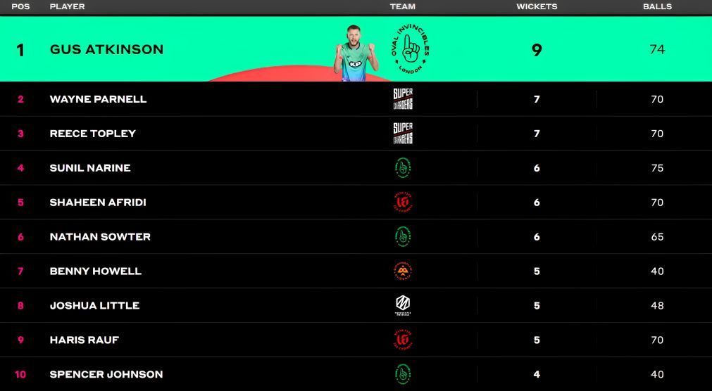 Gus Atkinson stays at the top of the bowling chart