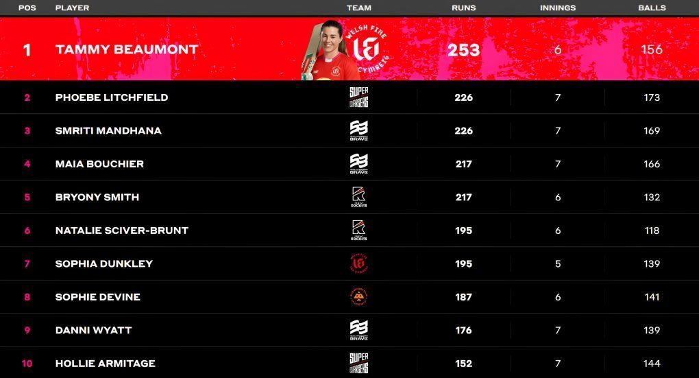 Tammy Beaumont rises to the top slot