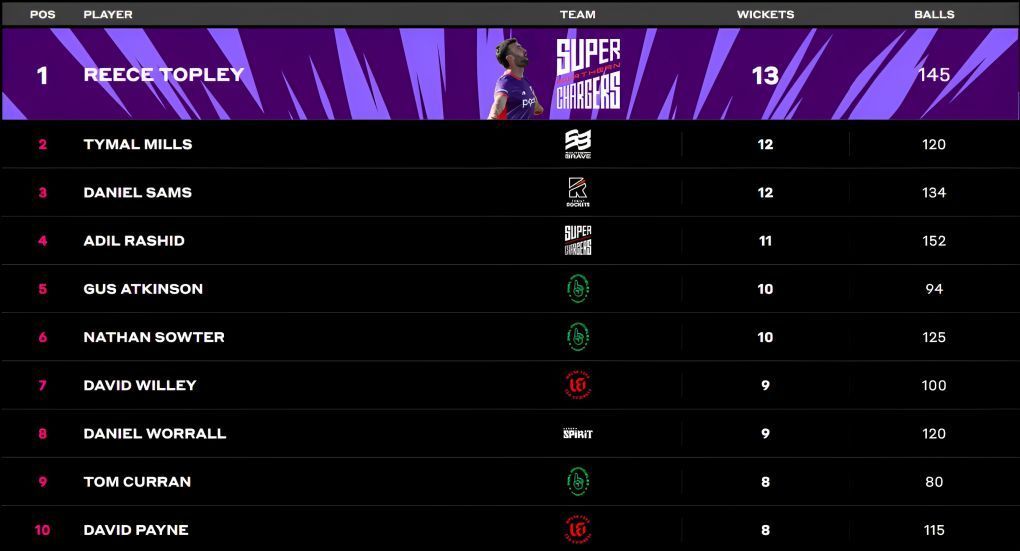 Reece Topley retains the top place