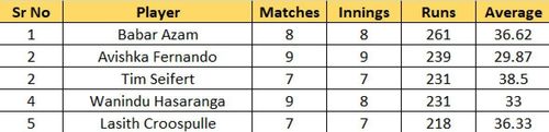 Most Runs list after Eliminator