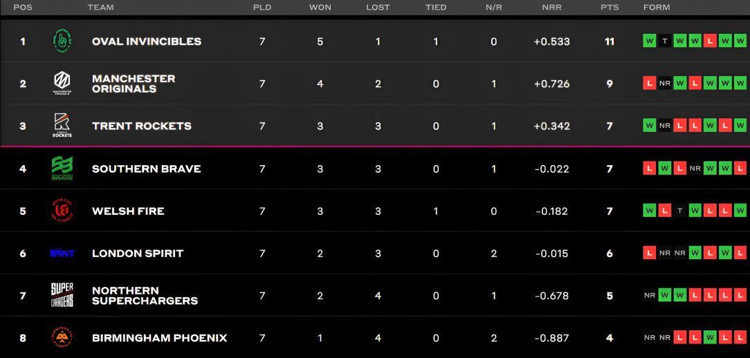 The Hundred Men&rsquo;s Competition 2023 Points Table