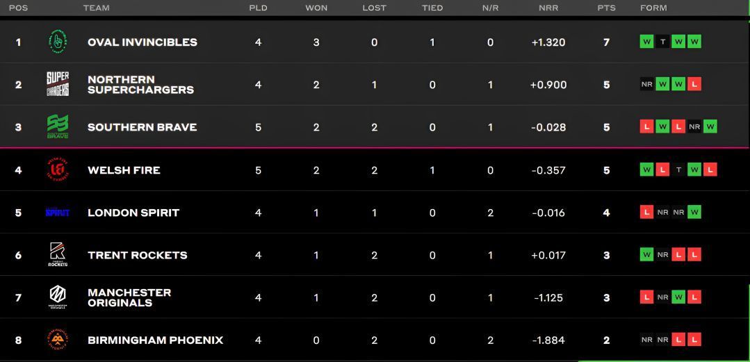 The Hundred Men&rsquo;s Competition 2023 Points Table