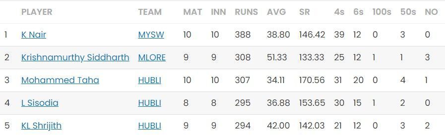 Most Runs list after the conclusion of Match 28