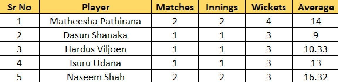 Most Wickets list after Match 3