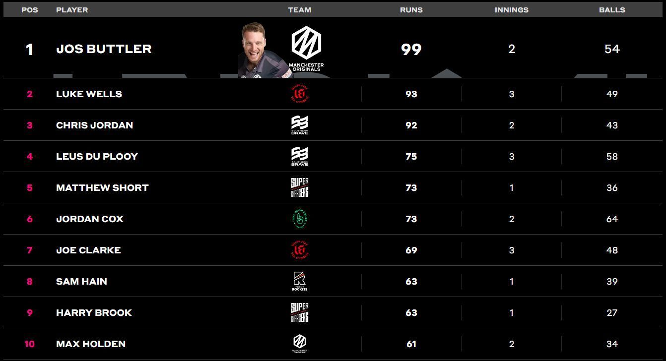 Jos Buttler continues leading run charts