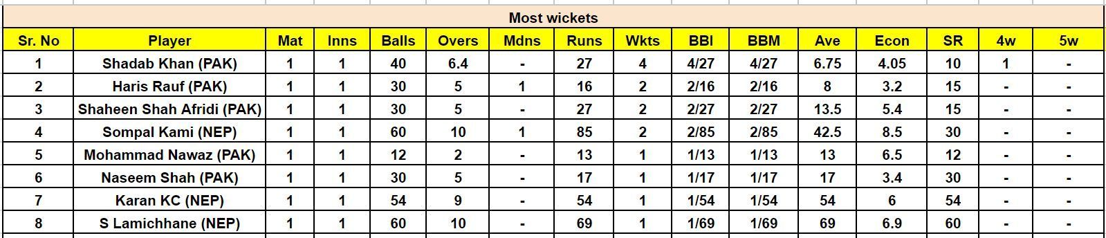 Most Wickets Leaderboard