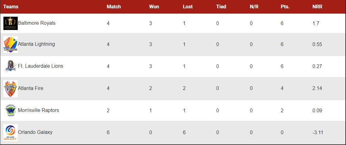 MiLC 2023 Points Table                 