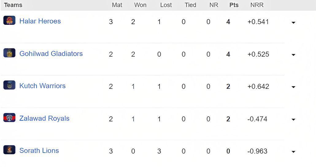 SPL 2023 Points Table                              