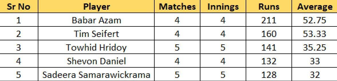 Most Runs List after the conclusion of Match 11