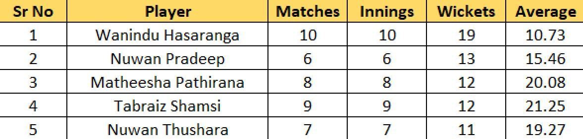 Most Wickets List after the conclusion of Qualifier 2