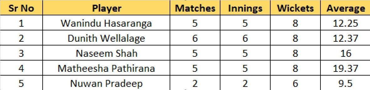 Most Wickets List after the conclusion of Match 13