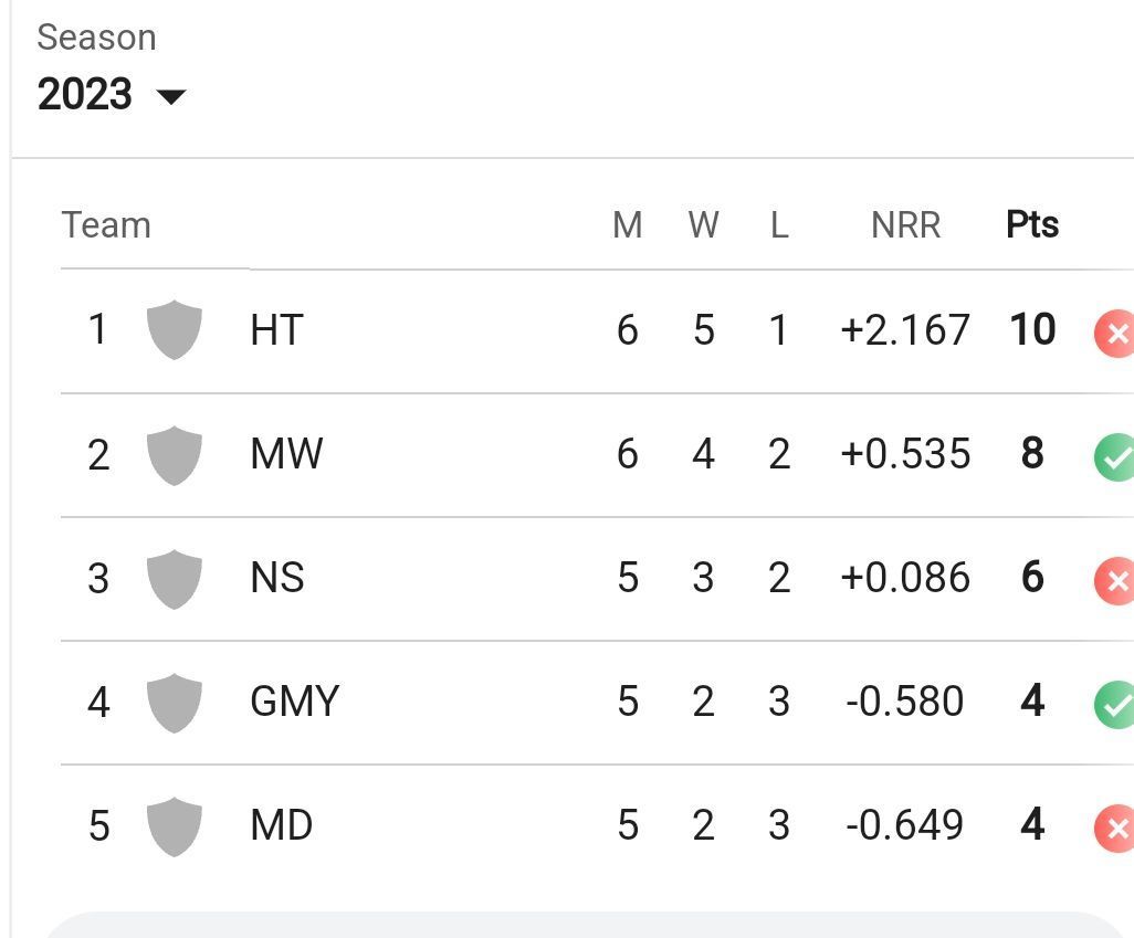 Updated points table in Maharaja T20 2023