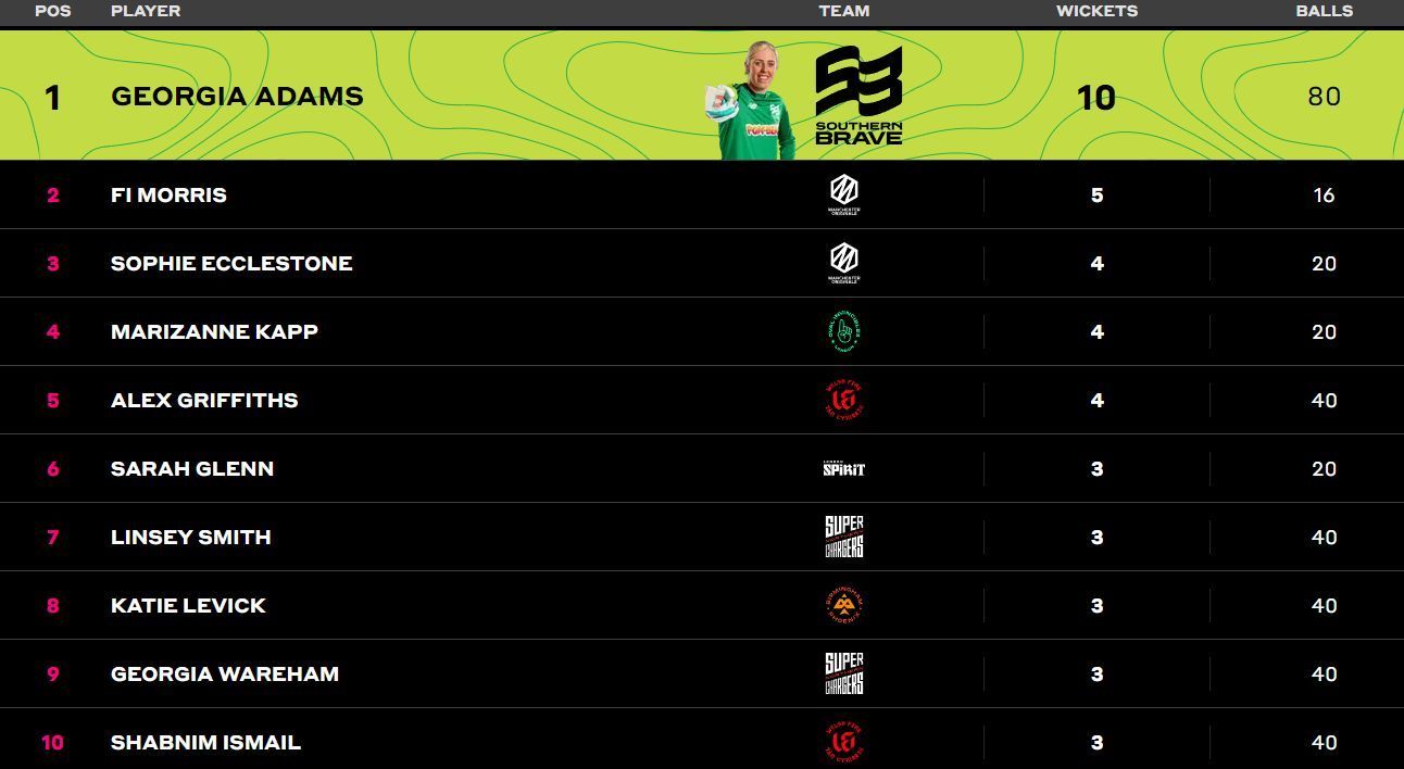 Georgia Adams of the Brave stays at the top of the batting charts