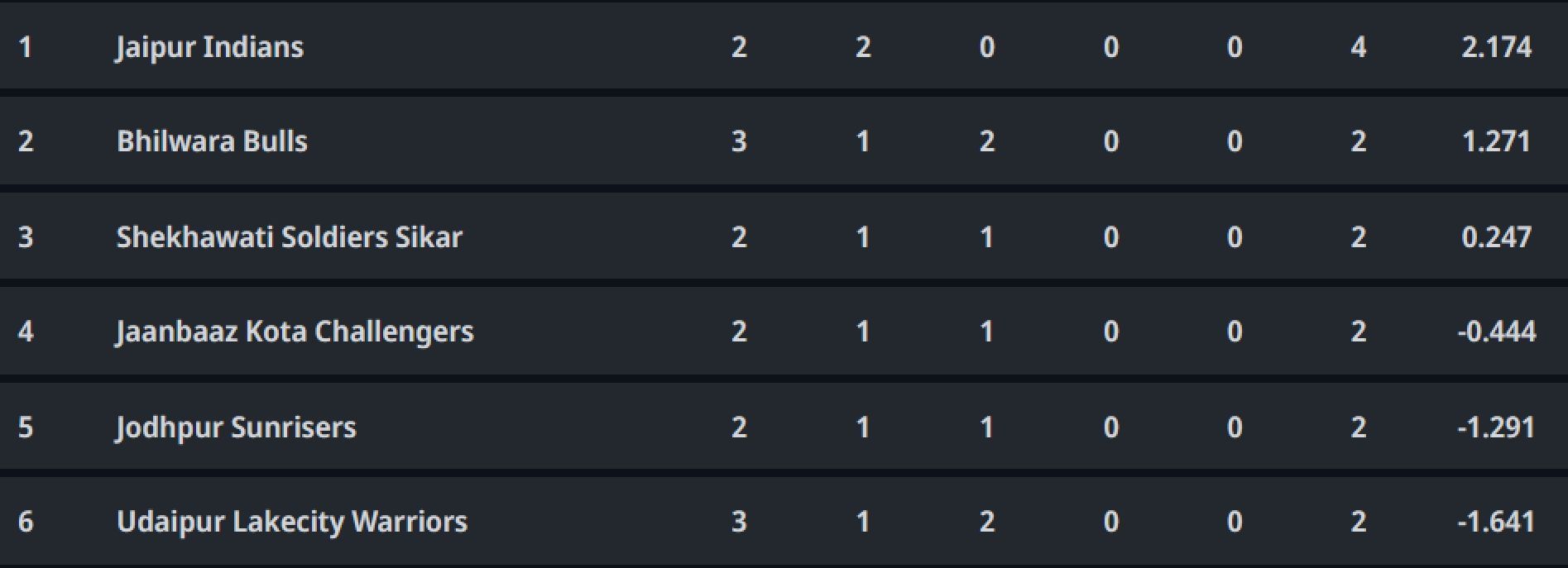 Updated points table in Rajasthan Premier League 2023