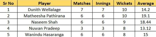 Most Wickets list after Match 16