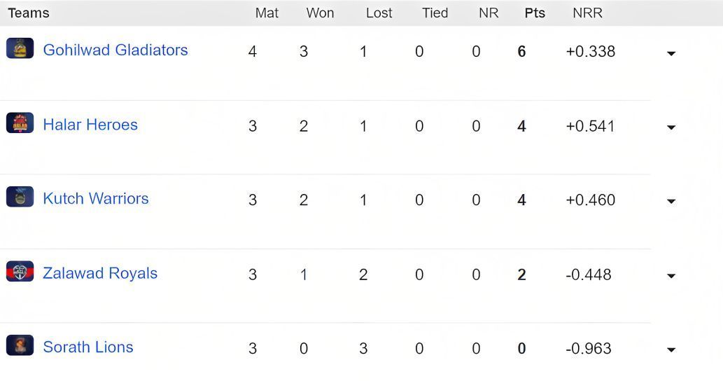 SPL 2023 Points table                         