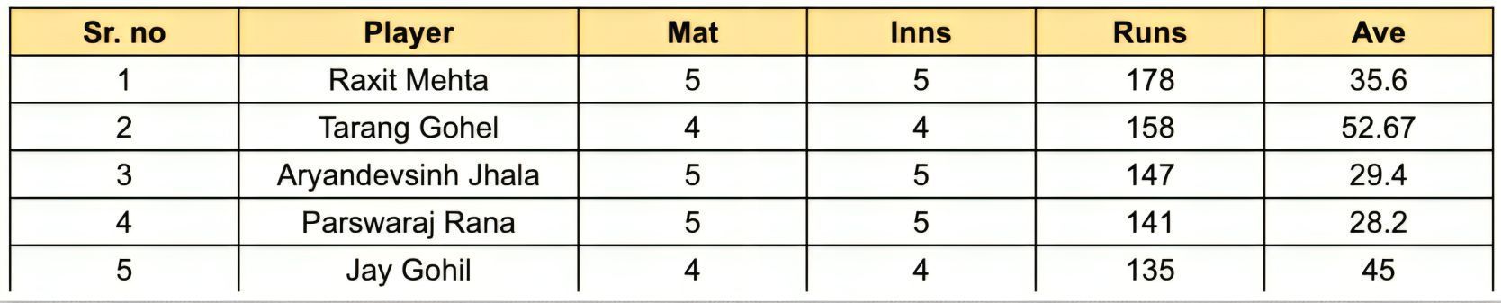 Saurashtra Premier League 2023 Most Runs List