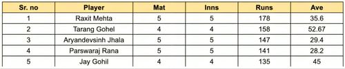 Saurashtra Premier League 2023 Most Runs List