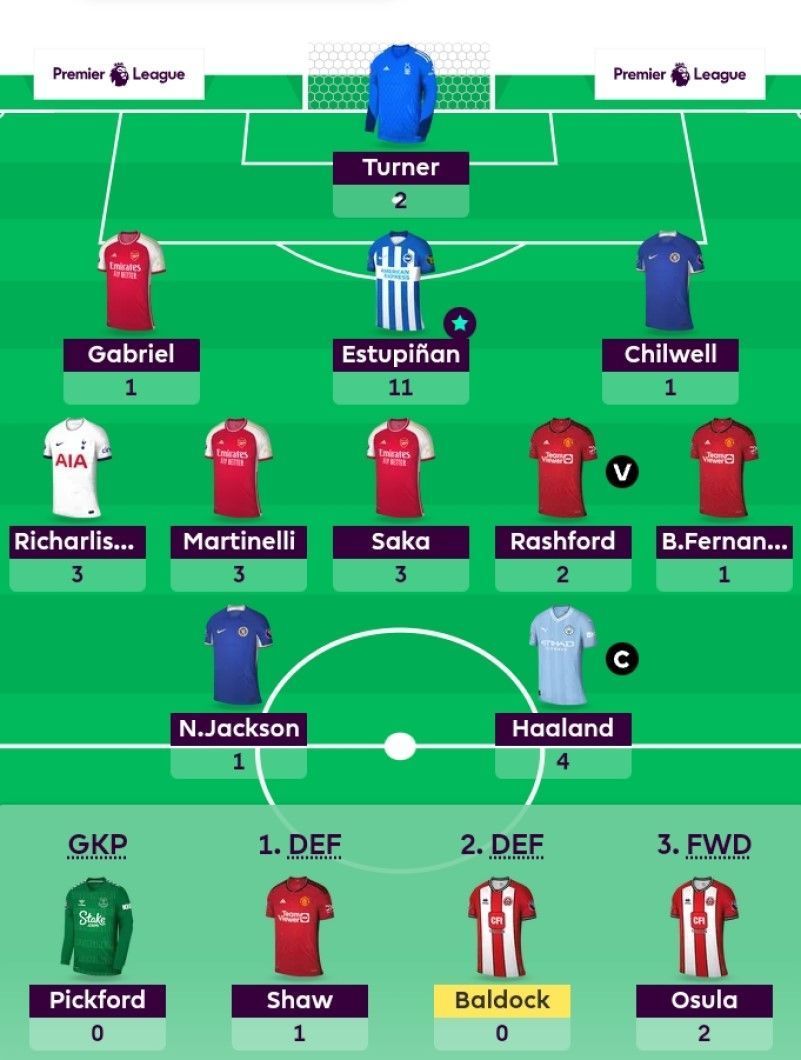 The FPL Team suggested for the previous GW.