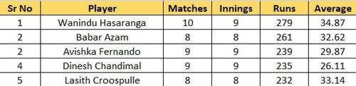 Most Runs list after Qualifier 2