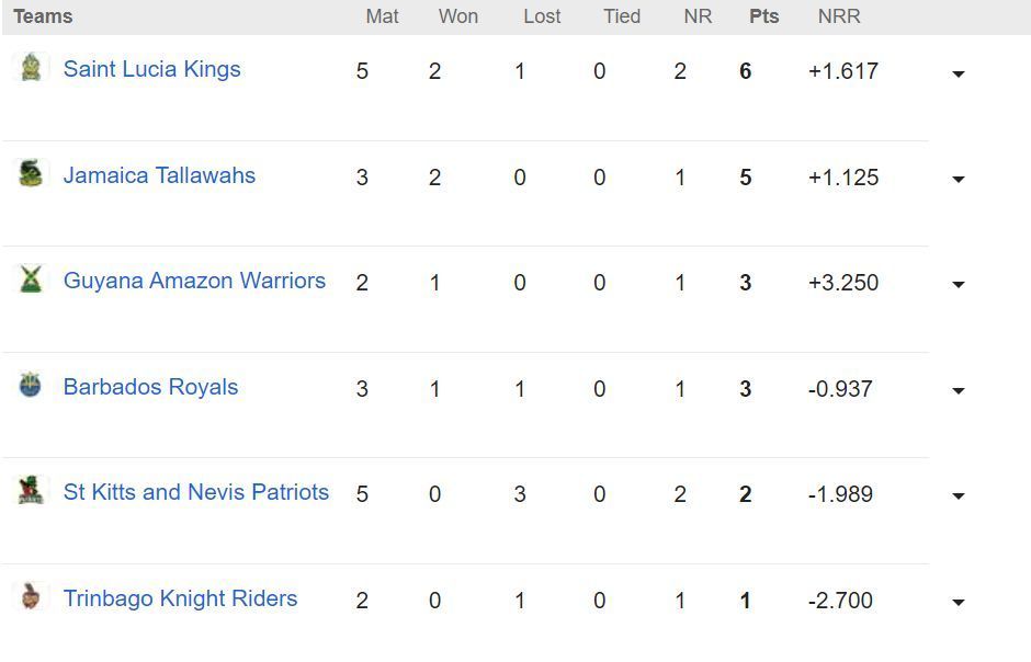 CPL 2023 Points Table                      