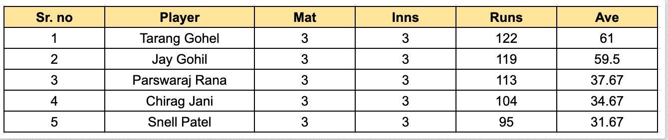 Saurashtra Premier League 2023 Most Runs List