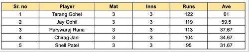 Saurashtra Premier League 2023 Most Runs List