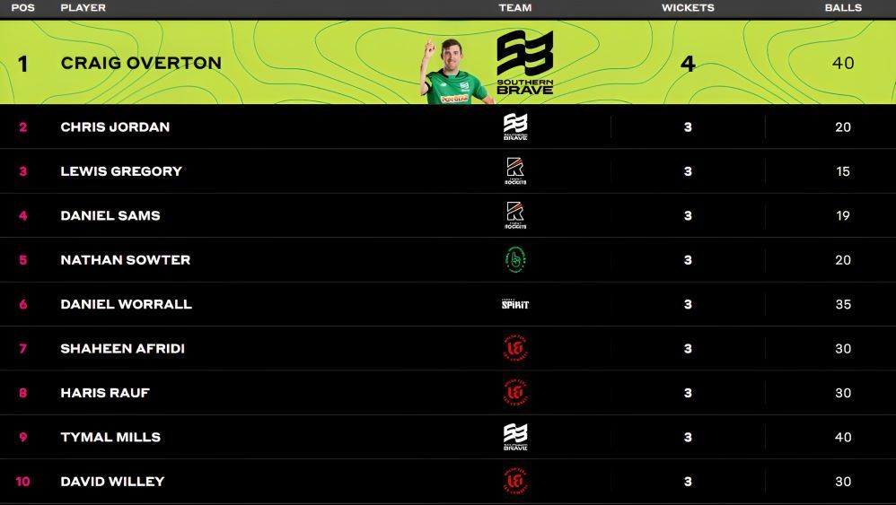 Craig Overton retains the top spot in the bowling charts