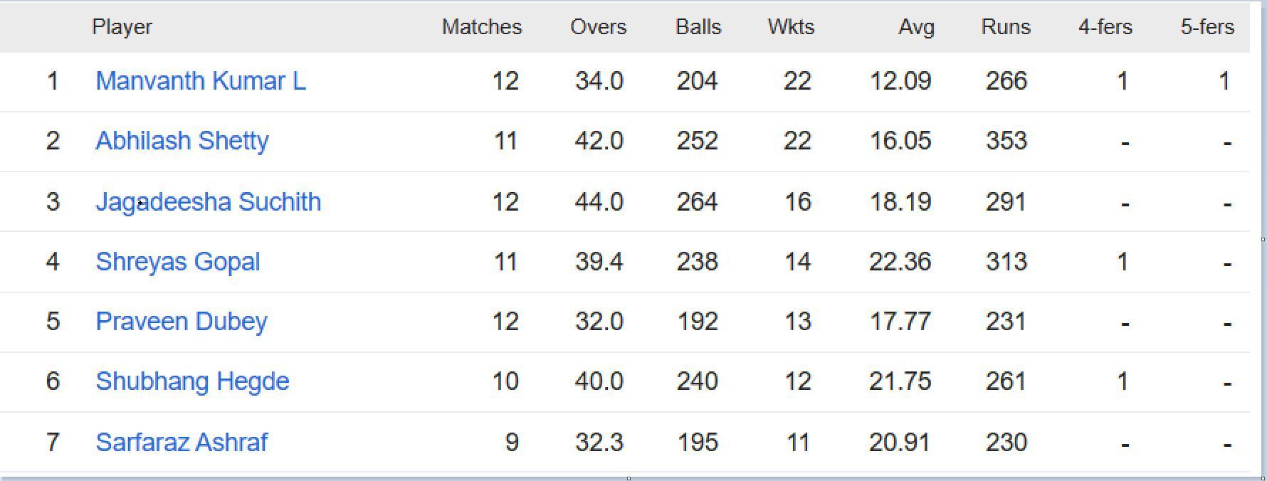 Updated list of wicket-takers in Maharaja T20 Trophy 2023