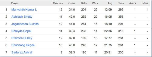 Updated list of wicket-takers in Maharaja T20 Trophy 2023