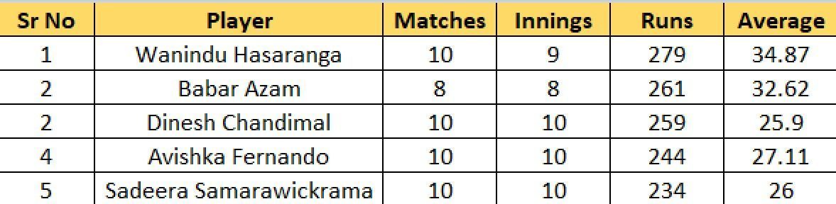 Most Runs list after the conclusion of Final