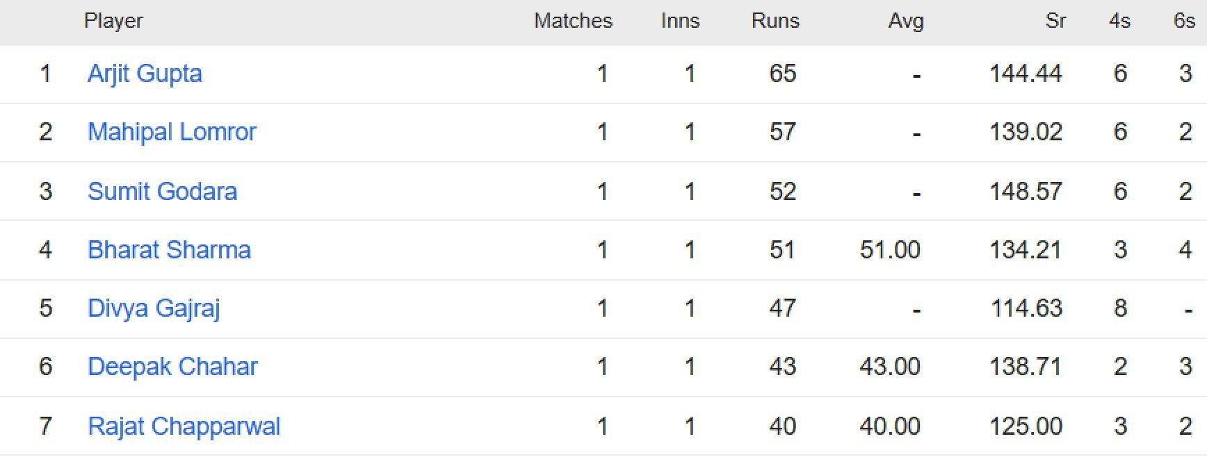 Updated list of run-scorers in Rajasthan Premier League 2023