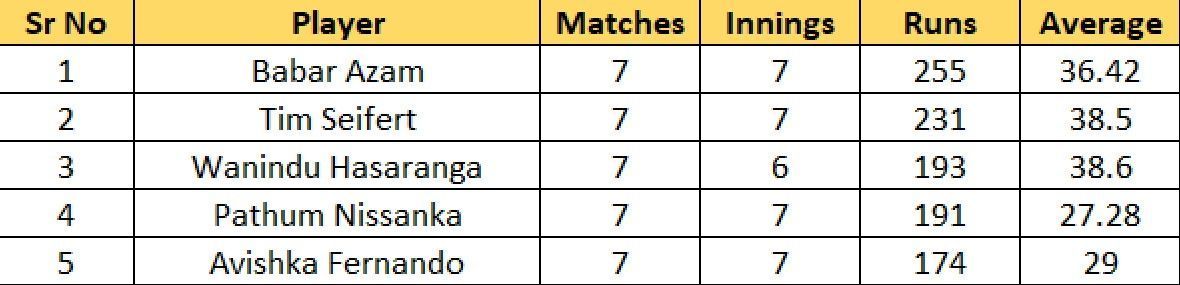 Most Runs list after Match 18