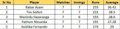 Most Runs list after Match 18