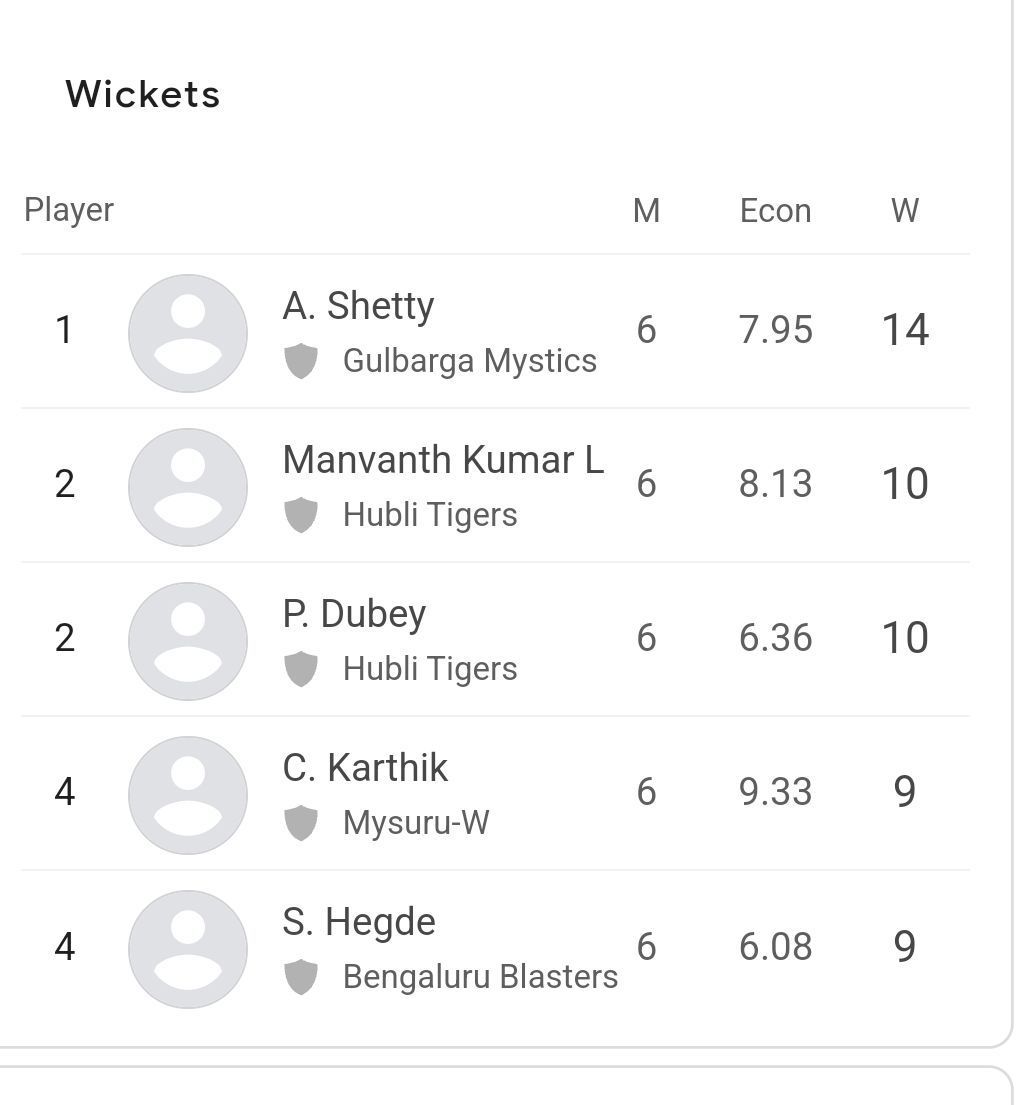 Updated run scorer in Maharaja T20 2023