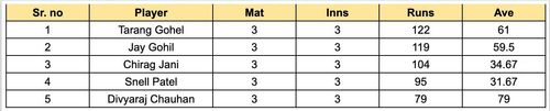 Saurashtra Premier League 2023 Most Runs List