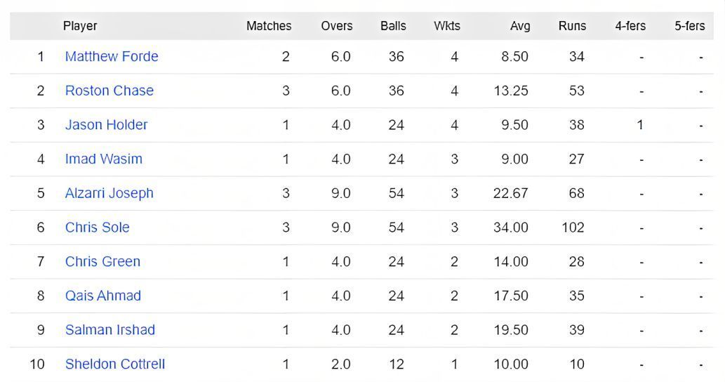 CPL 2023 most wickets list - Matthew Forde leads the wickets chart