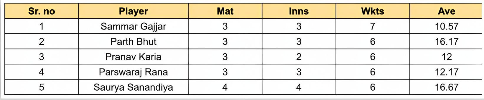 Saurashtra Premier League 2023 Most Wickets List