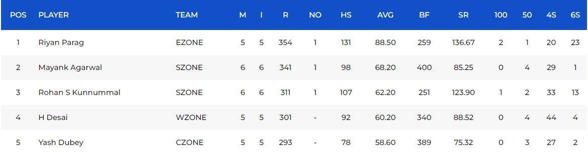 Most Runs list after the conclusion of Final (Image Courtesy: www.bcci.tv)