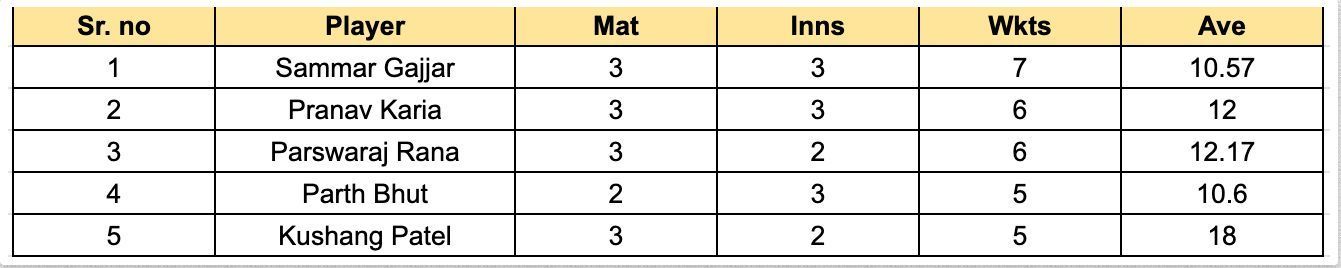 Saurashtra Premier League 2023 Most Wickets List